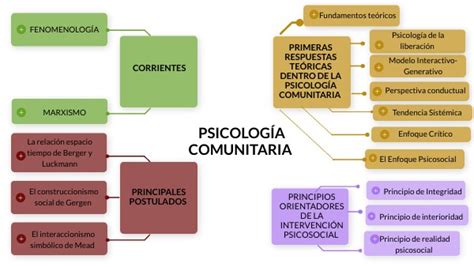 Mapa Mental Psicolog A Comunitaria