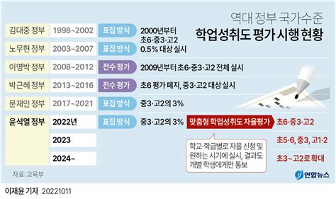 그래픽뉴스 역대 정부 국가수준 학업성취도 평가 시행 현황