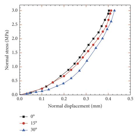 Normal Deformation Curve Of The Rock Specimens A When The Normal