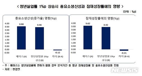 한경연 청년실업률 1p 높아지면 잠재성장률 021p 하락 공감언론 뉴시스통신사