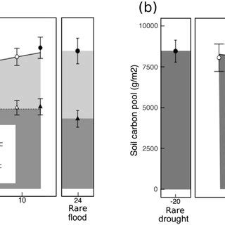 Total Biomass A Carbon Pool And B Soil Carbon Pool Response To