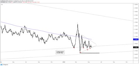 Eur Usd Gbp Usd Dxy Usd Charts For Next Week