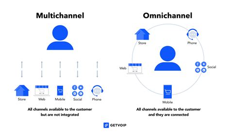 Omni Channel Customer Journey Map