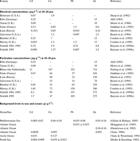 A Comparison Of The Metal Concentrations In The Scheldt With Estuarine