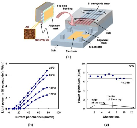 Photonics Free Full Text Quantum Dot Laser For A Light Source Of An Athermal Silicon Optical