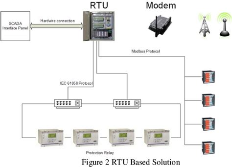 Figure From Review Of Scada System For Distribution Power System