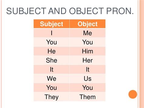 Subject And Object Pronouns