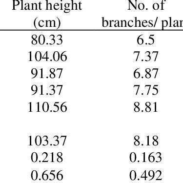 Plant Height Cm Number Of Branches Per Plant Vine Girth Cm