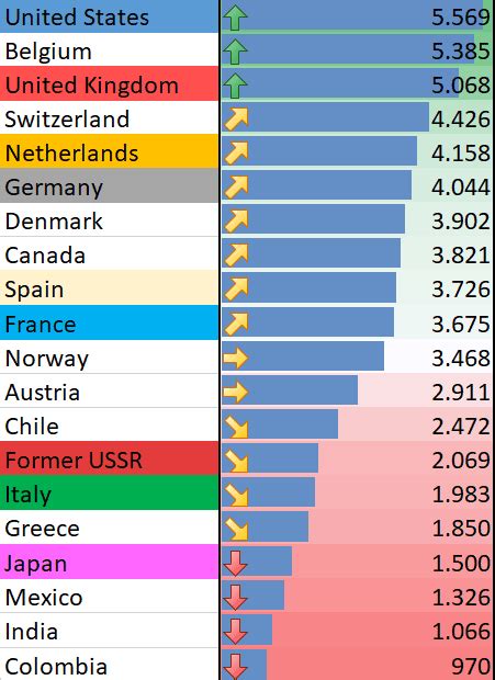 Pais Mas Desarrollado Del Mundo Actualizado Julio 2022