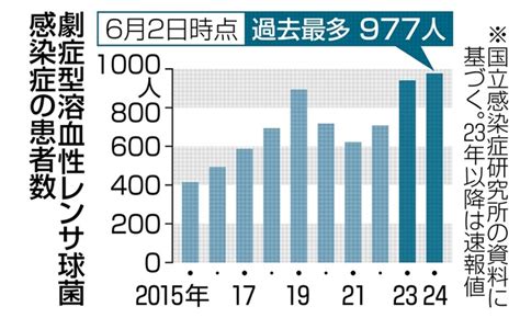 劇症型溶血性レンサ球菌感染症の患者数 劇症型溶連菌、過去最多の977人 感染研発表、半年で昨年超え 写真・画像11｜【西日本新聞me】