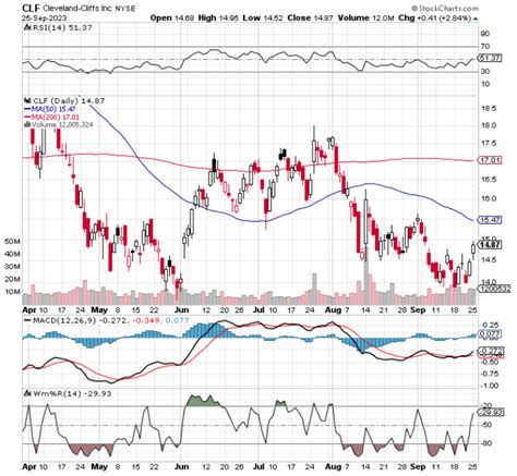 Chart Of The Day Cleveland Cliffs Clf Tradewins Daily