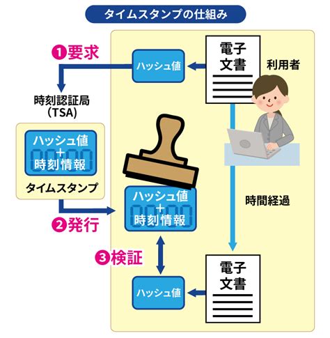 タイムスタンプとは？タイムスタンプの必要性やメリット、電子署名との関係を解説 電子契約徹底比較【絞り込み検索で見つかる！2024年最新電子