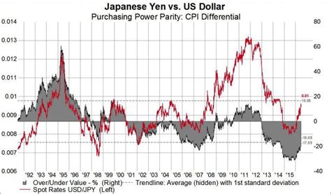 Despite The Recent Move The Yen Is Still Cheap By Historical Standards