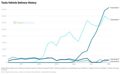 Tesla Quarterly Sales Growth In 7 Charts Cleantechnica