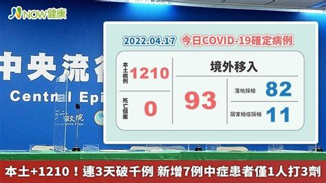 本土1210！連3天破千例 新增7例中症患者僅1人打3劑｜四季線上4gtv