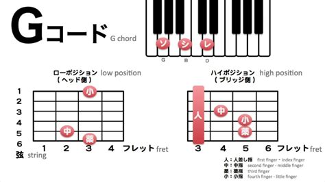 Gコードの押さえ方（acoustic Guitar「g Chord」） アコースティックギターのコード入門講座 Youtube