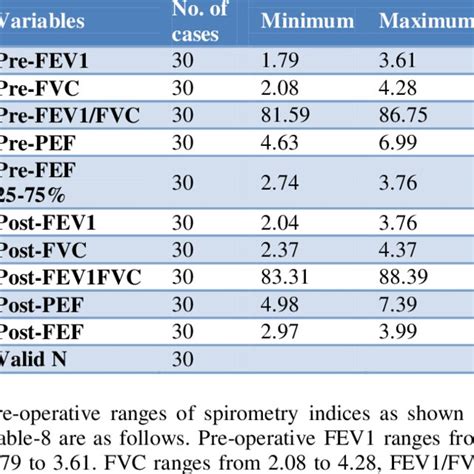 Pre Operative And Post Operative Range Of Spirometry Parameters