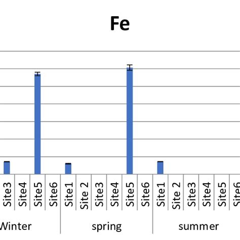 Mean Of Iron Metal Mg G Dry Weight With SD In Sediment Of Euphrates