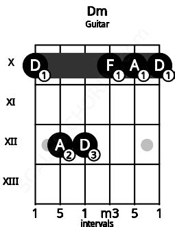 Dm Guitar Chord | D minor triad | Scales-Chords