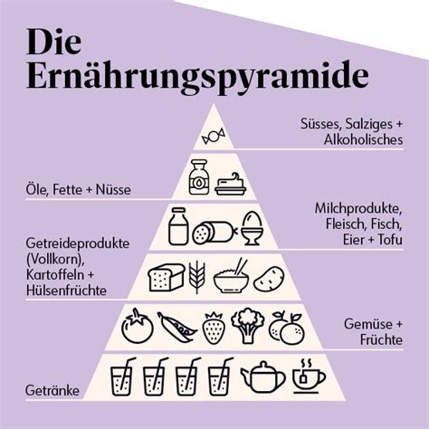 Wie Du Mit Der Ern Hrungspyramide Ges Nder Essen Kannst