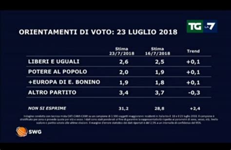 Ultimo Sondaggio Elettorale Swg Per Tg La