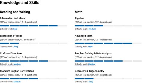 What Are Content Domains Sat Suite College Board