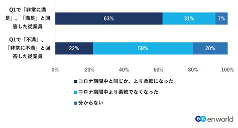 ポストコロナの働き方調査 ニュースリリース ニュースリリース 最新情報 外資系企業の転職・求人エージェントならエンワールド