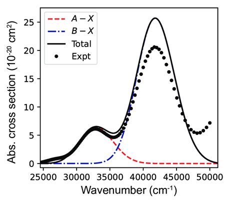 The Absorption Spectrum Of The˜athe˜ The˜a ˜ X And˜band˜ And˜b ˜ X Download Scientific Diagram