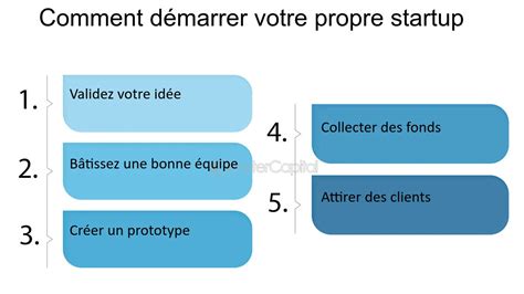 Démarrez votre propre startup FasterCapital