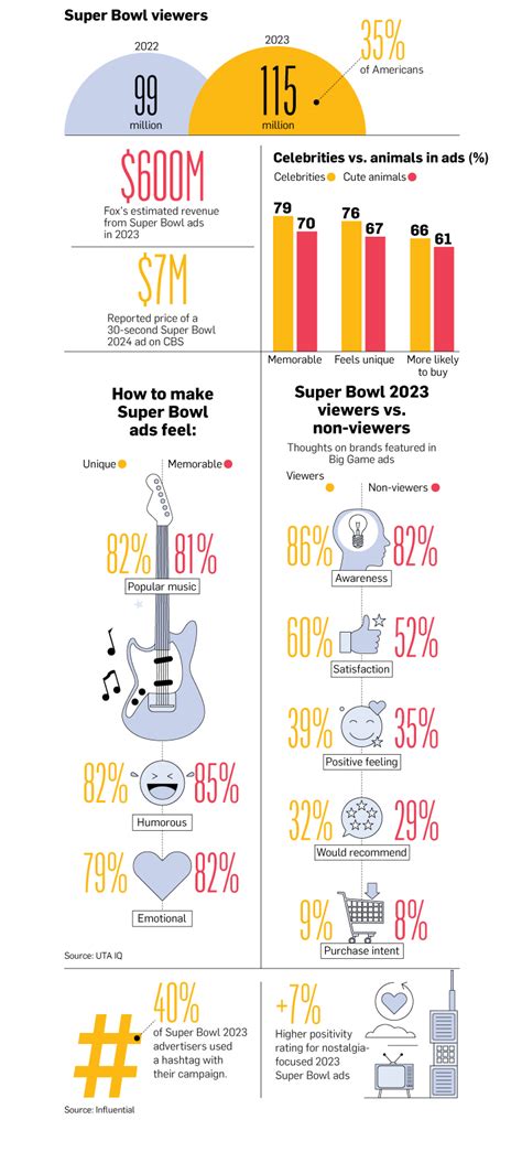 Infographic Making A Memorable Super Bowl Ad