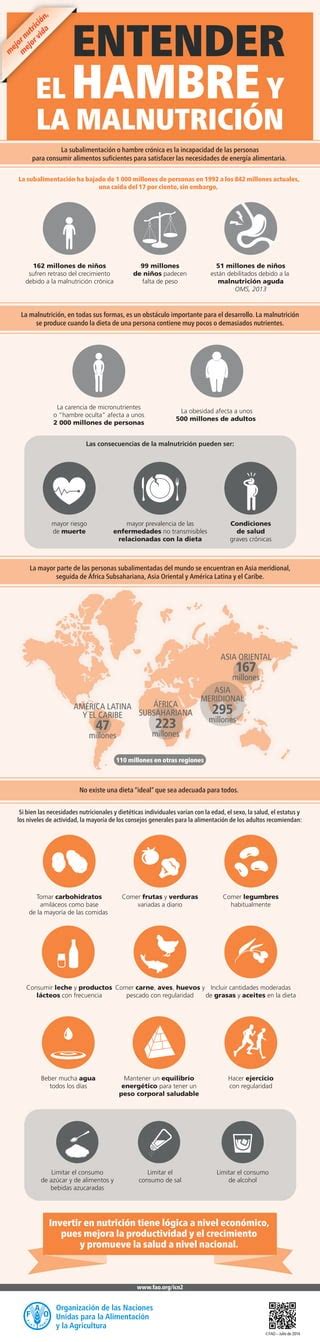 Hidratante Neutrogena Hydro Boost - FAO - Infografia: hambre y malnutricion | PDF