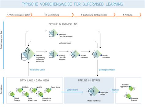 Einfuhrung In Machine Learning Mit Python Praxisw 4