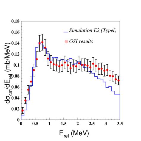 Differential Cross Sections As A Function Of Energy In The Center Of