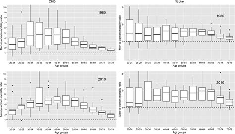 Sex Differences In Coronary Heart Disease And Stroke Mortality A Global Assessment Of The