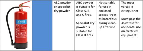 The Chase Fire Guide To Fire Extinguishers Chapter 3 The Dry Powder