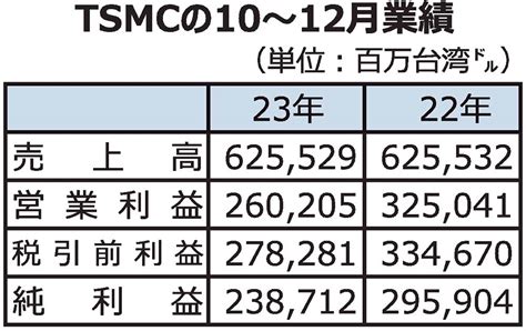 台湾tsmc、熊本で第4四半期に量産開始へ 昨年10～12月決算、売上高は横ばい 電波新聞デジタル