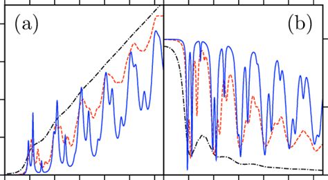 Chemical potential dependence of the conductance (a) and the Fano ...