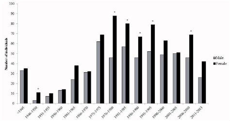 Figure From Inbreeding And Offspring Sex Ratio In The Pygmy Hippopotamus Cheoropsis