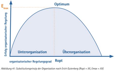 Aufbau Und Ablauforganisation Karteikarten Quizlet