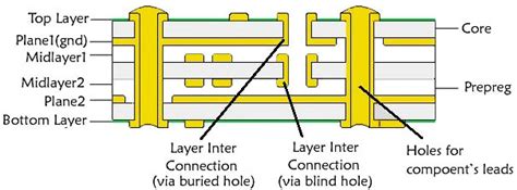 Exploring the Different Types of PCB Layers and its Purpose