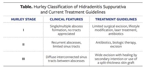 Hidradenitis Suppurativa Hurley Classification Hot Sale Aria Database