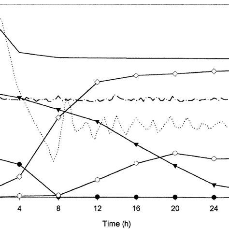 Time Course Of Xylose Fermentation Into Xylitol By Candida Tropicalis