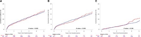 Sex Differences In Revascularization Treatment Goals And Outcomes Of Patients With Chronic