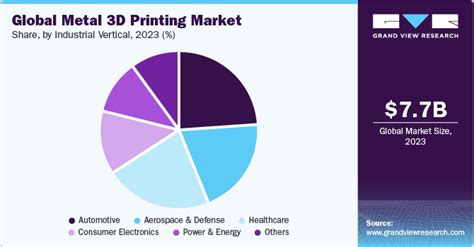 Metal 3d Printing Market Size Share And Growth Report 2030