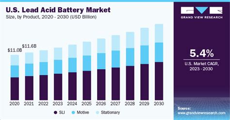 Lead Acid Battery Market Size Share Industry Report 2030