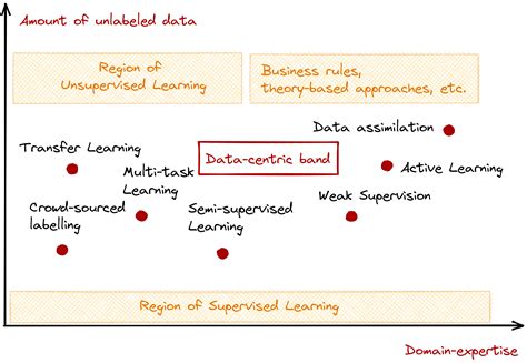 Towards Data Centric Machine Learning A Short Review