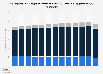 Total population by age Antigua and Barbuda 2023 | Statista