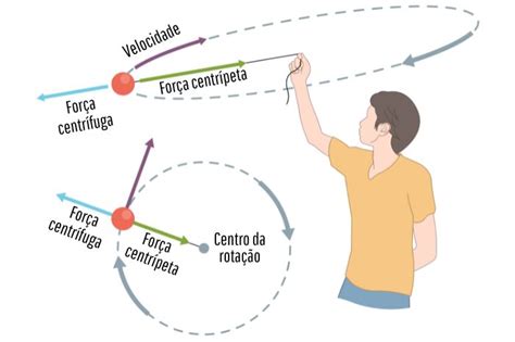 O Que É Força Centrífuga