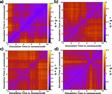 Two Dimensional Root Mean Square Deviation Of The Backbone Atoms Of A