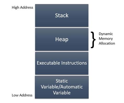 Dynamic Memory Allocation In C Programming Trytoprogram